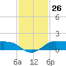 San Luis Pass tide chart for Saturday, November 26, 2022