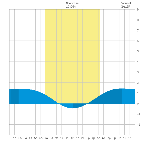 San Luis Pass tide chart for Sunday, November 27, 2022