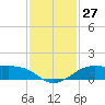 San Luis Pass tide chart for Sunday, November 27, 2022