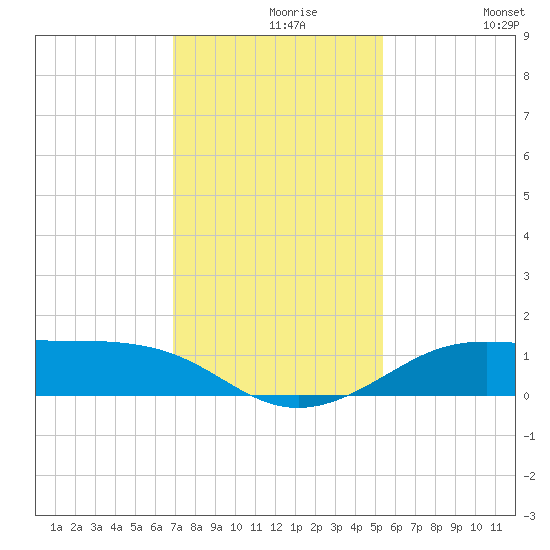 San Luis Pass tide chart for Monday, November 28, 2022