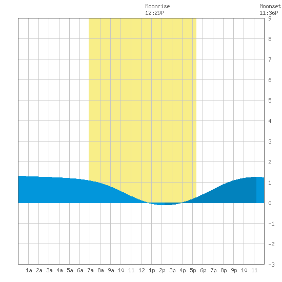 San Luis Pass tide chart for Tuesday, November 29, 2022