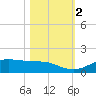 San Luis Pass tide chart for Wednesday, November 2, 2022