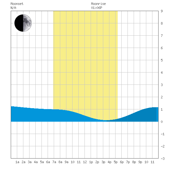 San Luis Pass tide chart for Wednesday, November 30, 2022