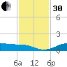 San Luis Pass tide chart for Wednesday, November 30, 2022