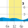 San Luis Pass tide chart for Thursday, November 3, 2022