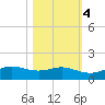 San Luis Pass tide chart for Friday, November 4, 2022