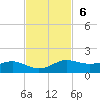 San Luis Pass tide chart for Sunday, November 6, 2022