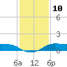 San Luis Pass tide chart for Saturday, December 10, 2022