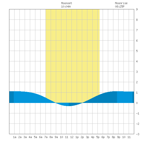 San Luis Pass tide chart for Sunday, December 11, 2022