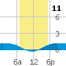 San Luis Pass tide chart for Sunday, December 11, 2022