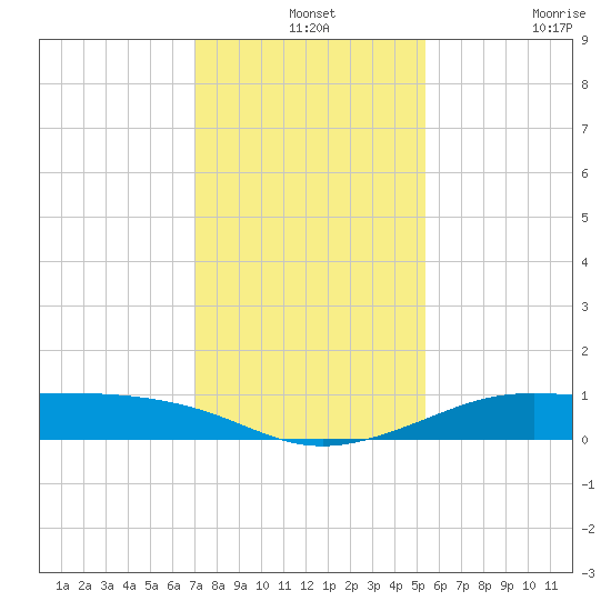 San Luis Pass tide chart for Tuesday, December 13, 2022