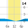 San Luis Pass tide chart for Wednesday, December 14, 2022
