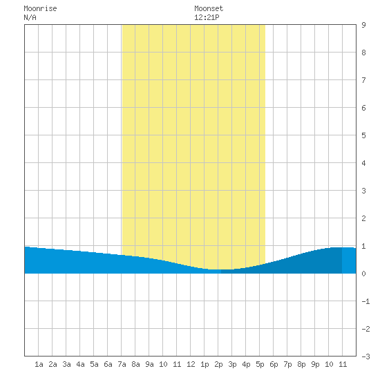 San Luis Pass tide chart for Thursday, December 15, 2022