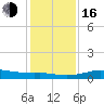 San Luis Pass tide chart for Friday, December 16, 2022