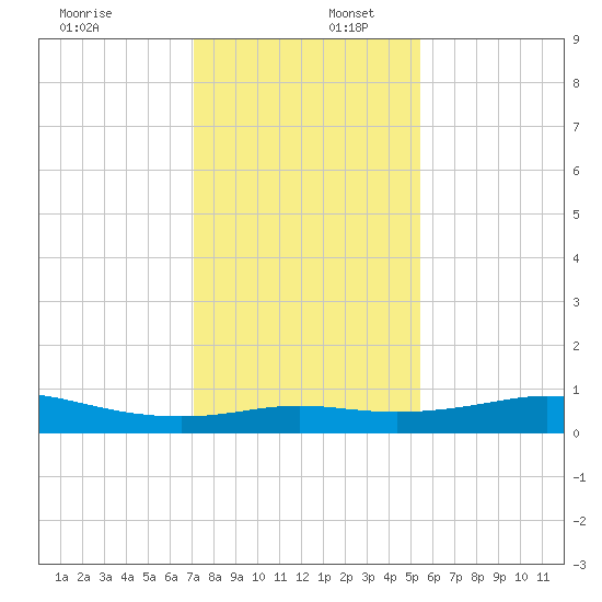 San Luis Pass tide chart for Saturday, December 17, 2022