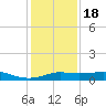 San Luis Pass tide chart for Sunday, December 18, 2022