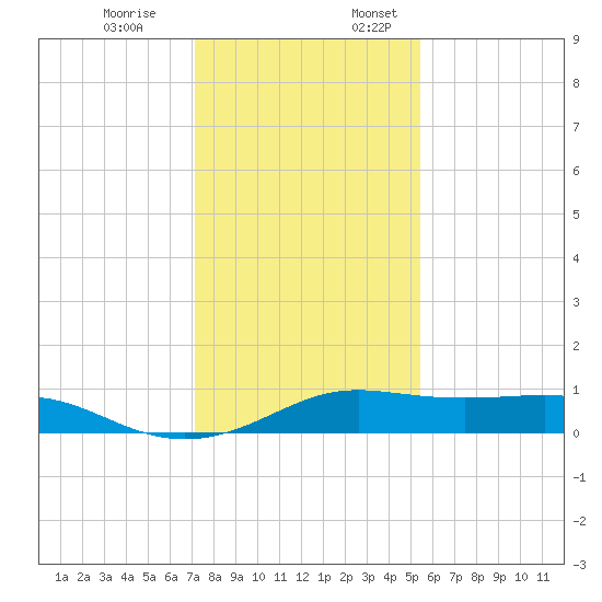 San Luis Pass tide chart for Monday, December 19, 2022