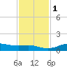 San Luis Pass tide chart for Thursday, December 1, 2022