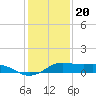 San Luis Pass tide chart for Tuesday, December 20, 2022