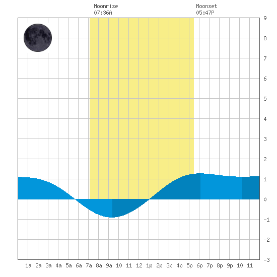 San Luis Pass tide chart for Friday, December 23, 2022
