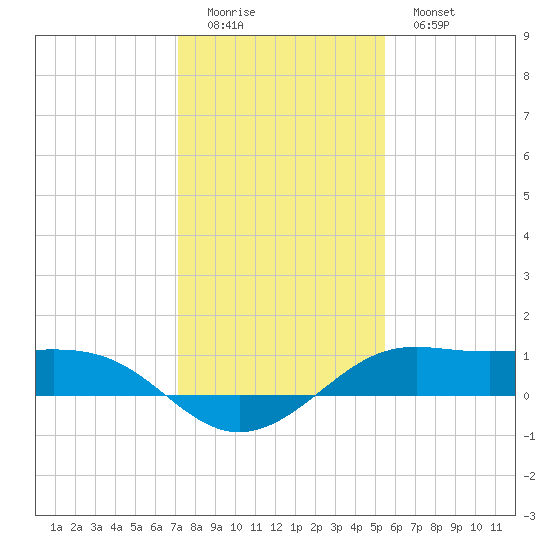 San Luis Pass tide chart for Saturday, December 24, 2022