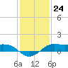 San Luis Pass tide chart for Saturday, December 24, 2022
