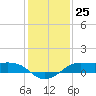 San Luis Pass tide chart for Sunday, December 25, 2022