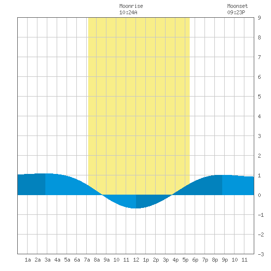 San Luis Pass tide chart for Monday, December 26, 2022