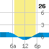 San Luis Pass tide chart for Monday, December 26, 2022