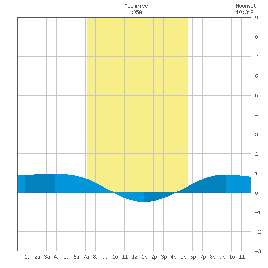 San Luis Pass tide chart for Tuesday, December 27, 2022