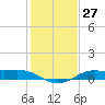 San Luis Pass tide chart for Tuesday, December 27, 2022