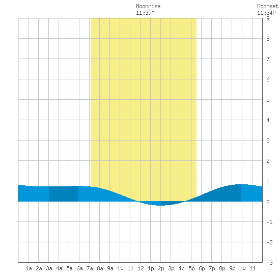 San Luis Pass tide chart for Wednesday, December 28, 2022