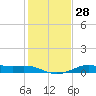 San Luis Pass tide chart for Wednesday, December 28, 2022