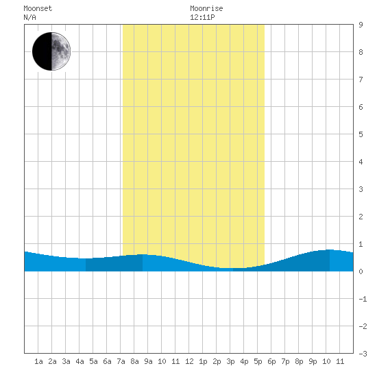 San Luis Pass tide chart for Thursday, December 29, 2022