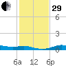 San Luis Pass tide chart for Thursday, December 29, 2022