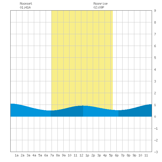 San Luis Pass tide chart for Friday, December 2, 2022