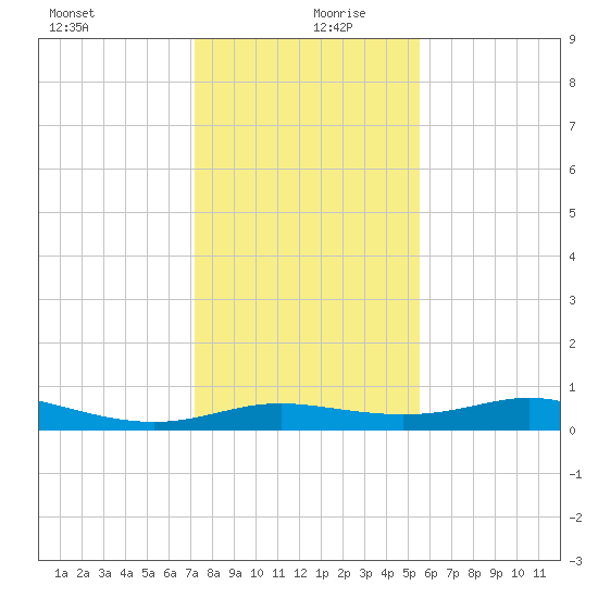 San Luis Pass tide chart for Friday, December 30, 2022