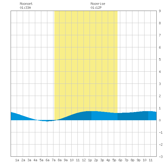 San Luis Pass tide chart for Saturday, December 31, 2022