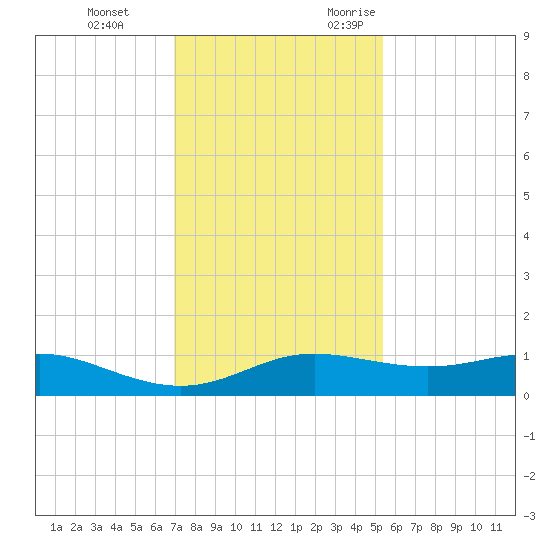 San Luis Pass tide chart for Saturday, December 3, 2022