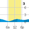 San Luis Pass tide chart for Saturday, December 3, 2022