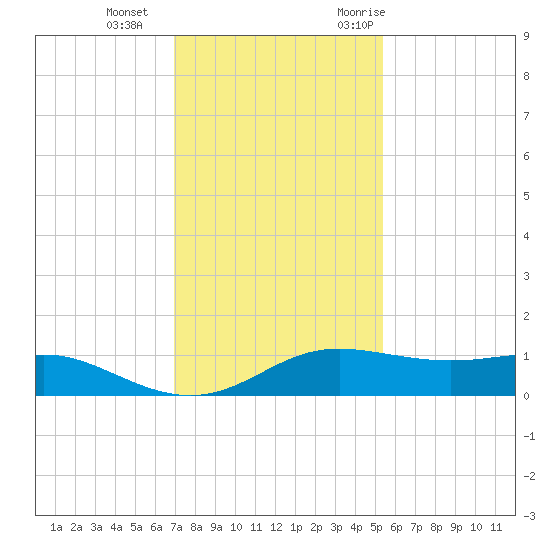San Luis Pass tide chart for Sunday, December 4, 2022