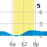 San Luis Pass tide chart for Monday, December 5, 2022