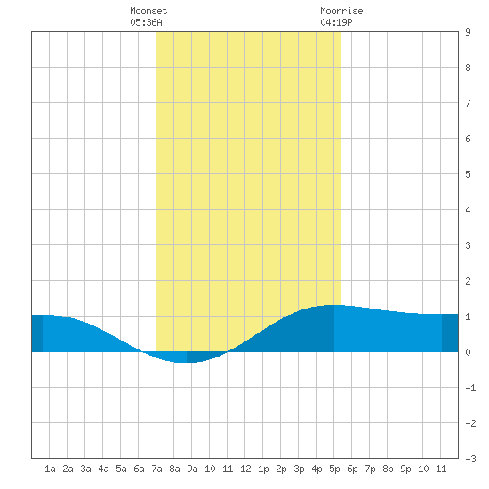 San Luis Pass tide chart for Tuesday, December 6, 2022