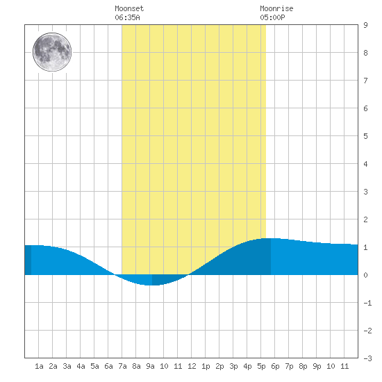 San Luis Pass tide chart for Wednesday, December 7, 2022