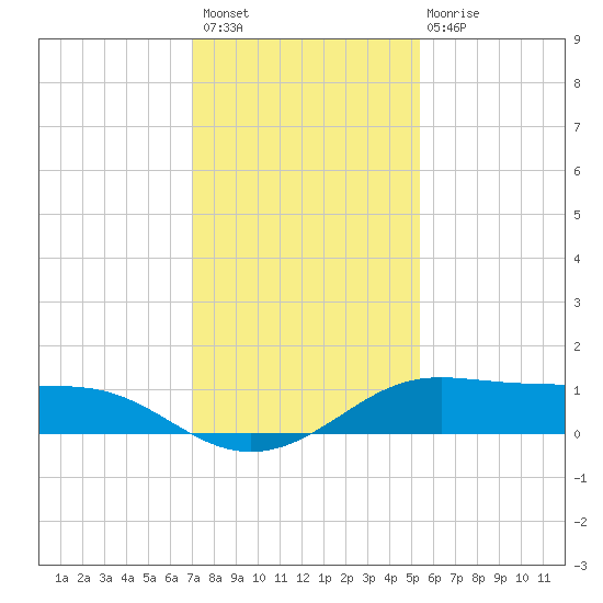 San Luis Pass tide chart for Thursday, December 8, 2022