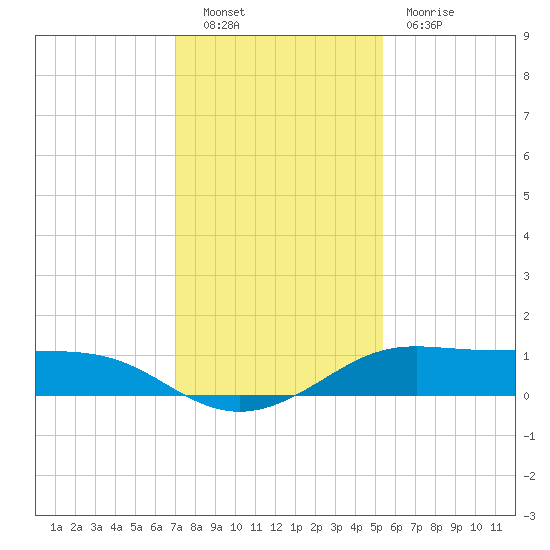 San Luis Pass tide chart for Friday, December 9, 2022