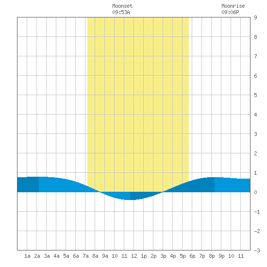 San Luis Pass tide chart for Tuesday, January 10, 2023