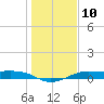 San Luis Pass tide chart for Tuesday, January 10, 2023