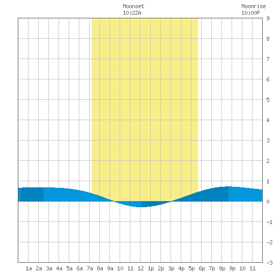 San Luis Pass tide chart for Wednesday, January 11, 2023