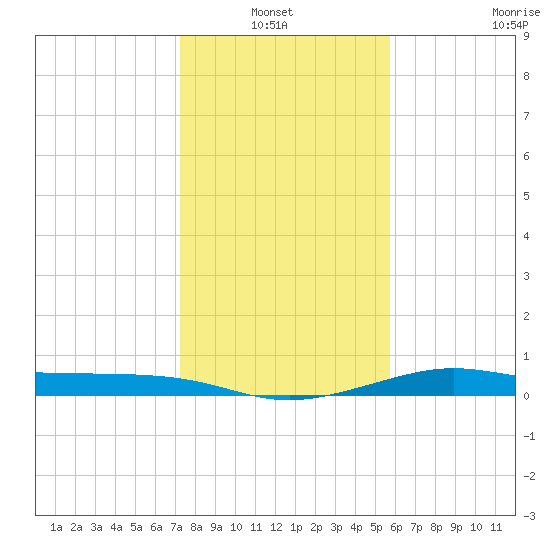 San Luis Pass tide chart for Thursday, January 12, 2023